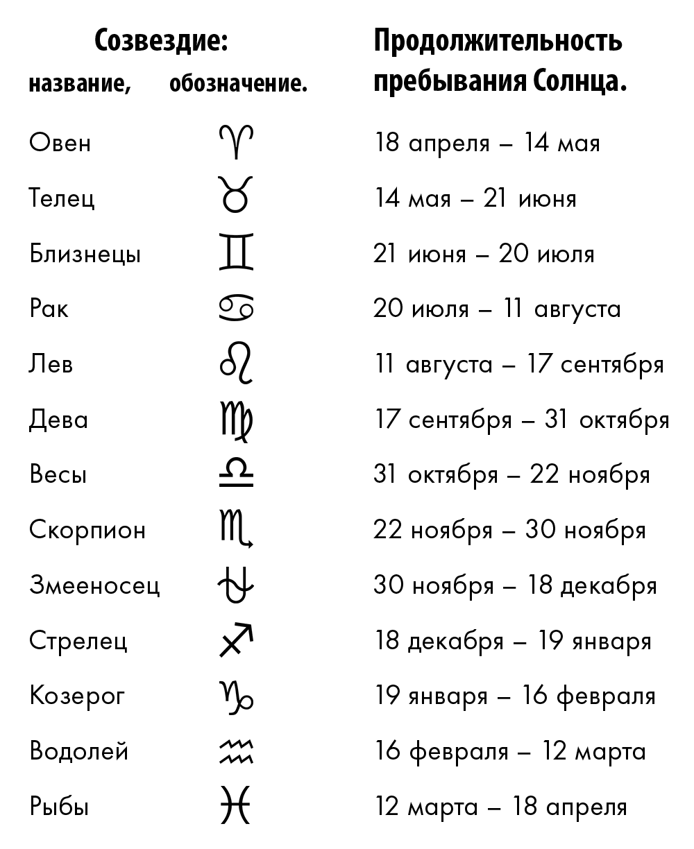 Знаки зодиака символы. Знаки зодиака по датам. Символы по гороскопу. Славянский гороскоп символы. 24 мая какой месяц