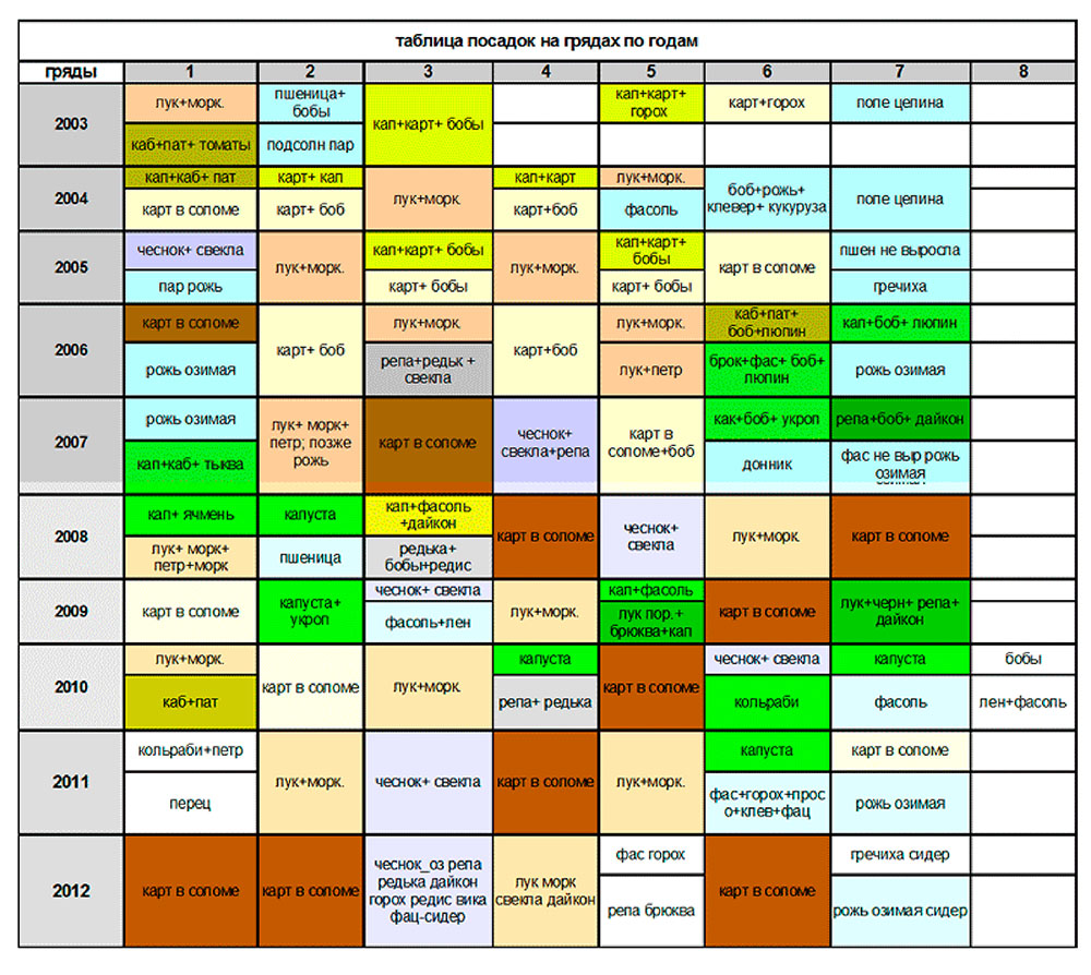 Схема севооборота овощных культур